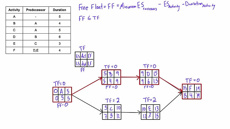 What is Free Float (Free Slack) and how to calculate it in a network diagram